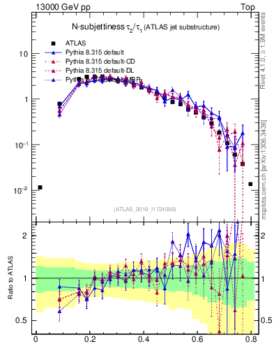 Plot of j.tau21 in 13000 GeV pp collisions