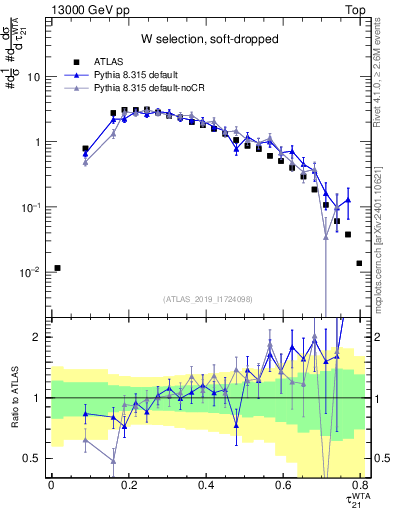 Plot of j.tau21 in 13000 GeV pp collisions