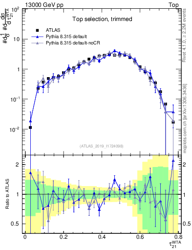 Plot of j.tau21 in 13000 GeV pp collisions