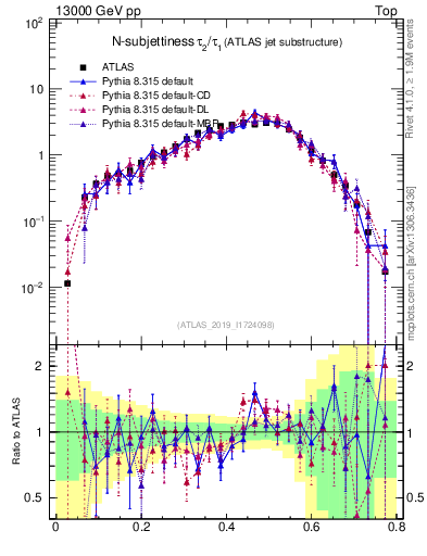 Plot of j.tau21 in 13000 GeV pp collisions