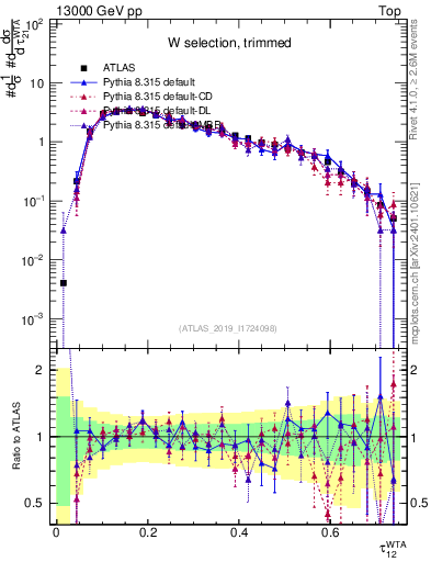 Plot of j.tau21 in 13000 GeV pp collisions