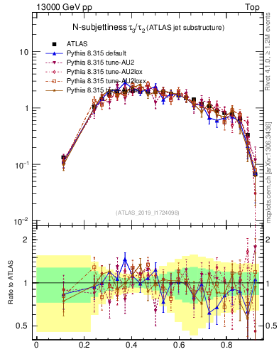 Plot of j.tau32 in 13000 GeV pp collisions