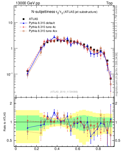 Plot of j.tau32 in 13000 GeV pp collisions