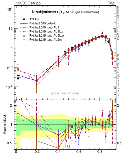 Plot of j.tau32 in 13000 GeV pp collisions