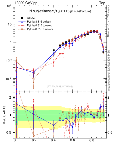 Plot of j.tau32 in 13000 GeV pp collisions