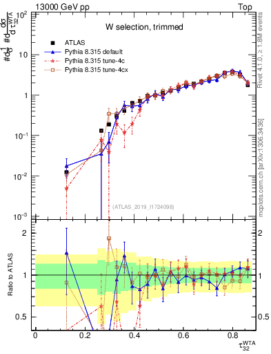 Plot of j.tau32 in 13000 GeV pp collisions