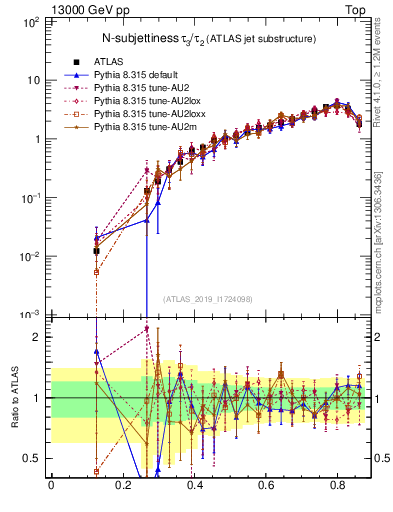 Plot of j.tau32 in 13000 GeV pp collisions