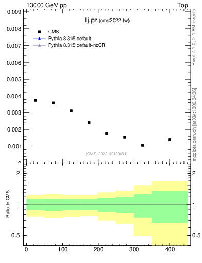 Plot of llj.pz in 13000 GeV pp collisions