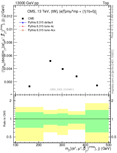 Plot of lljm.mt in 13000 GeV pp collisions