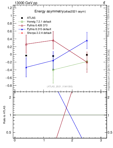 Plot of AE-vs-theta_j in 13000 GeV pp collisions