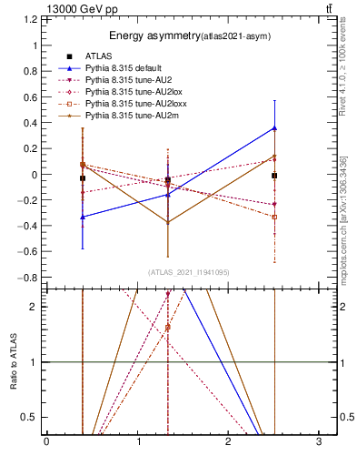 Plot of AE-vs-theta_j in 13000 GeV pp collisions