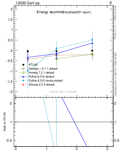 Plot of AE-vs-theta_j in 13000 GeV pp collisions