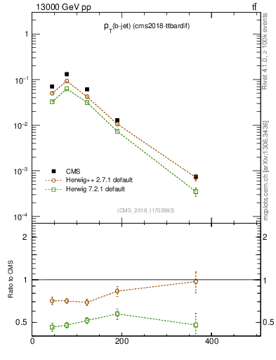 Plot of bj.pt in 13000 GeV pp collisions