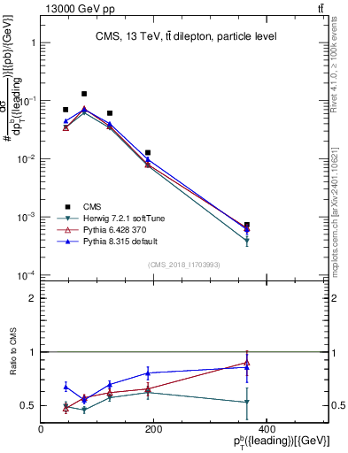 Plot of bj.pt in 13000 GeV pp collisions