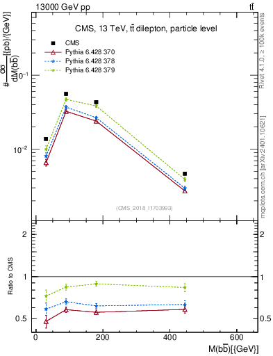 Plot of bjbj.m in 13000 GeV pp collisions