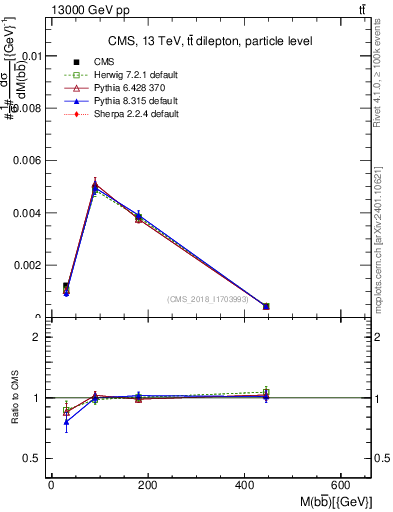 Plot of bjbj.m in 13000 GeV pp collisions