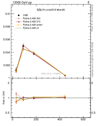Plot of bjbj.m in 13000 GeV pp collisions