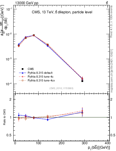 Plot of bjbj.pt in 13000 GeV pp collisions