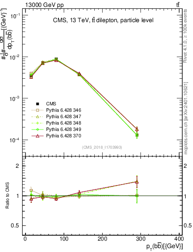 Plot of bjbj.pt in 13000 GeV pp collisions