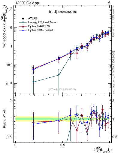 Plot of bjt.dphi in 13000 GeV pp collisions