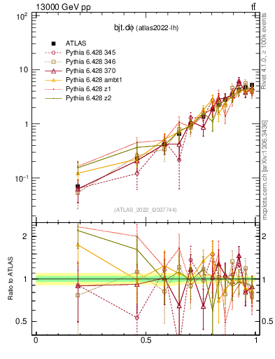 Plot of bjt.dphi in 13000 GeV pp collisions