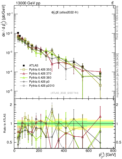 Plot of ej.pt in 13000 GeV pp collisions