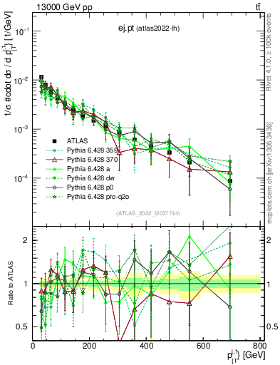 Plot of ej.pt in 13000 GeV pp collisions