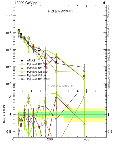 Plot of ej.pt in 13000 GeV pp collisions