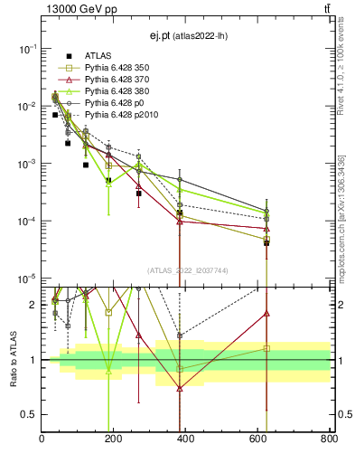 Plot of ej.pt in 13000 GeV pp collisions