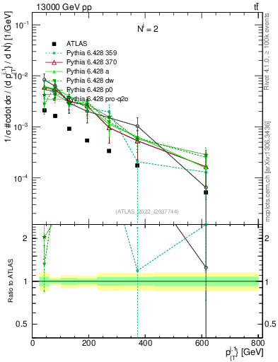Plot of ej.pt in 13000 GeV pp collisions