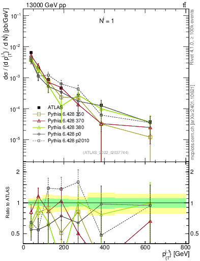 Plot of ej.pt in 13000 GeV pp collisions