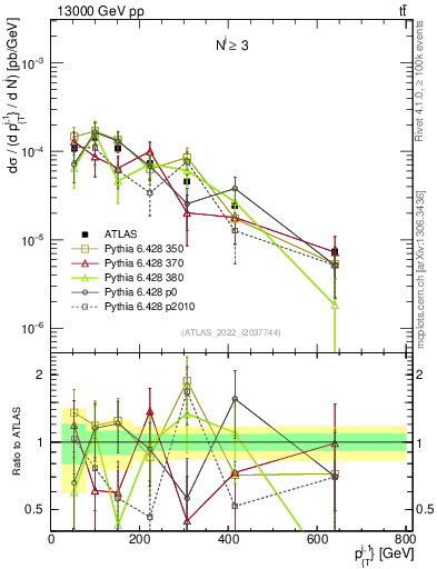 Plot of ej.pt in 13000 GeV pp collisions