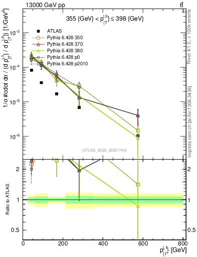 Plot of ej.pt in 13000 GeV pp collisions