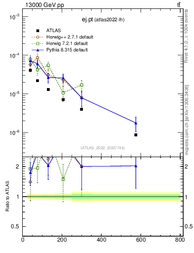 Plot of ej.pt in 13000 GeV pp collisions