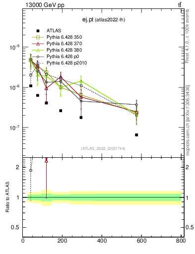 Plot of ej.pt in 13000 GeV pp collisions