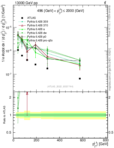 Plot of ej.pt in 13000 GeV pp collisions