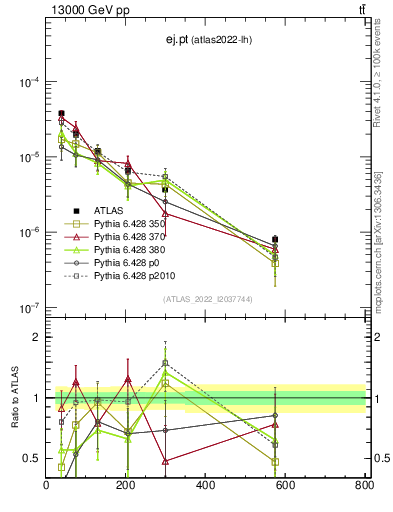 Plot of ej.pt in 13000 GeV pp collisions