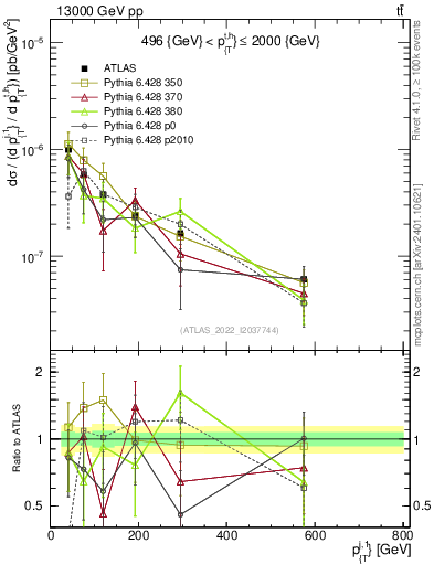 Plot of ej.pt in 13000 GeV pp collisions