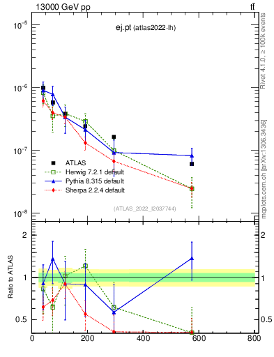 Plot of ej.pt in 13000 GeV pp collisions