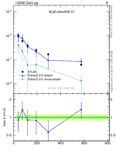 Plot of ej.pt in 13000 GeV pp collisions