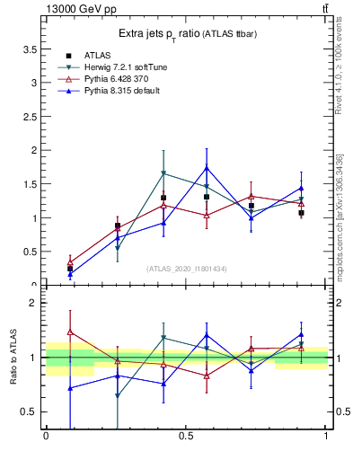 Plot of ej.pt_ej.pt in 13000 GeV pp collisions