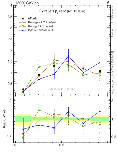 Plot of ej.pt_ej.pt in 13000 GeV pp collisions