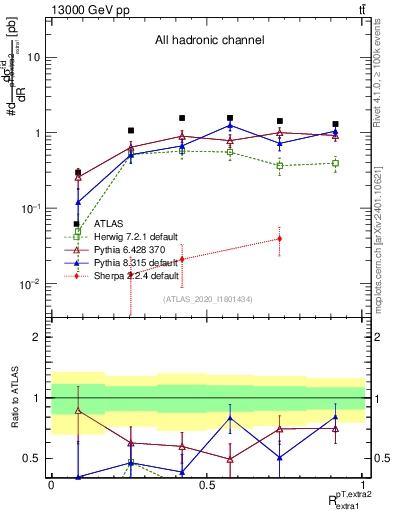 Plot of ej.pt_ej.pt in 13000 GeV pp collisions