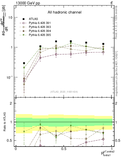 Plot of ej.pt_ej.pt in 13000 GeV pp collisions