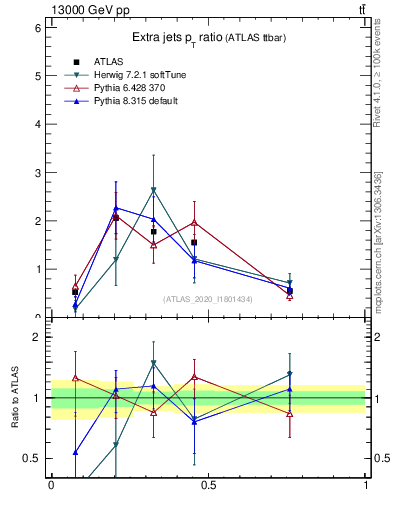 Plot of ej.pt_ej.pt in 13000 GeV pp collisions