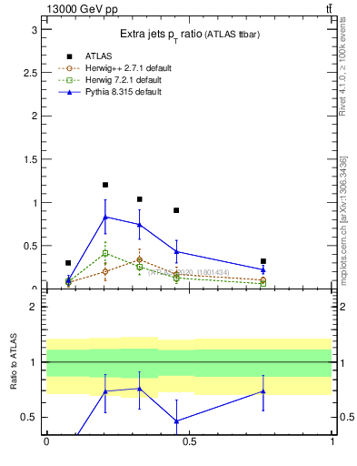 Plot of ej.pt_ej.pt in 13000 GeV pp collisions