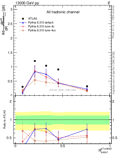 Plot of ej.pt_ej.pt in 13000 GeV pp collisions