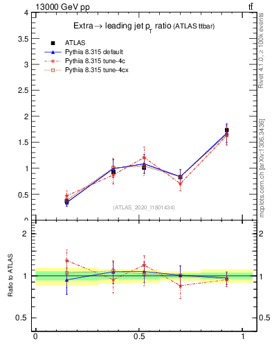 Plot of ej.pt_j.pt in 13000 GeV pp collisions