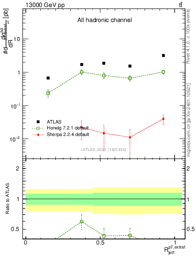 Plot of ej.pt_j.pt in 13000 GeV pp collisions