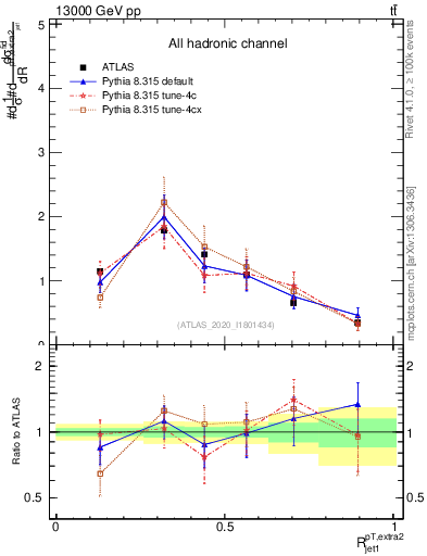 Plot of ej.pt_j.pt in 13000 GeV pp collisions